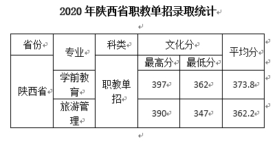 2022西安文理學(xué)院錄取分?jǐn)?shù)線（含2020-2021歷年）