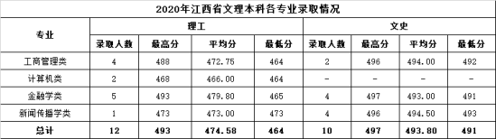 2022溫州商學(xué)院錄取分?jǐn)?shù)線（含2020-2021歷年）