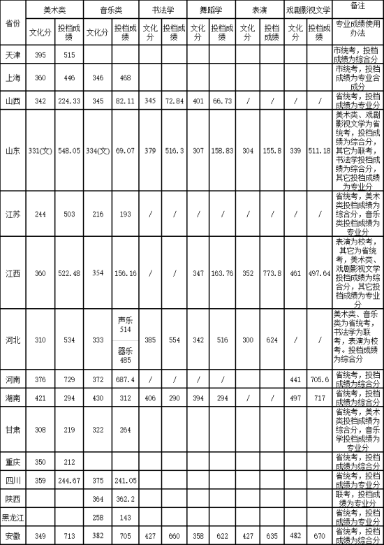 2022淮北師范大學(xué)錄取分?jǐn)?shù)線（含2020-2021歷年）