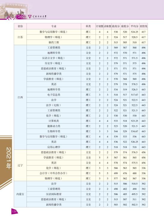 2022云南師范大學(xué)錄取分?jǐn)?shù)線(xiàn)（含2020-2021歷年）