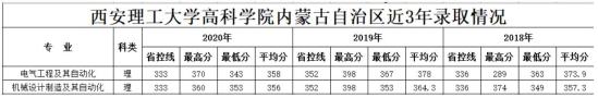 2021西安理工大學(xué)高科學(xué)院錄取分數(shù)線（含2019-2020歷年）