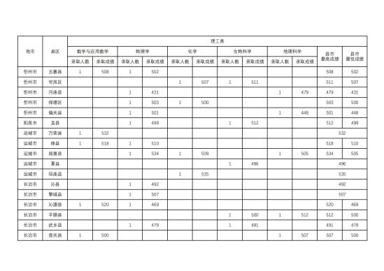 2022山西师范大学录取分数线（含2020-2021历年）