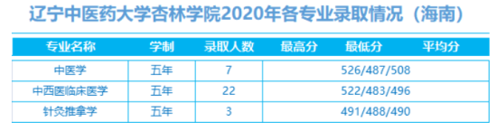 2022辽宁中医药大学杏林学院录取分数线（含2020-2021历年）