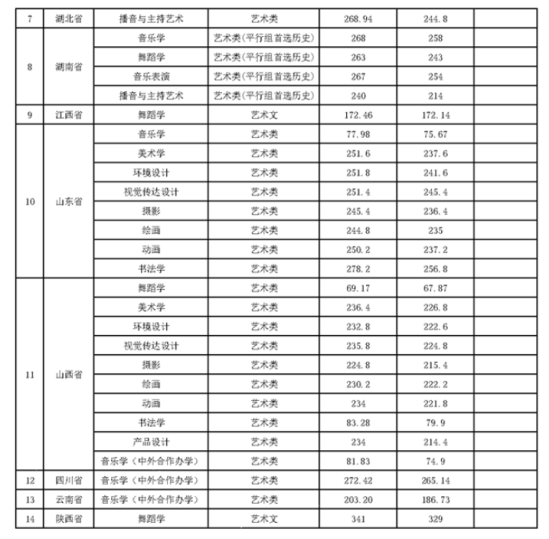 2022貴州師范大學(xué)錄取分?jǐn)?shù)線（含2020-2021歷年）