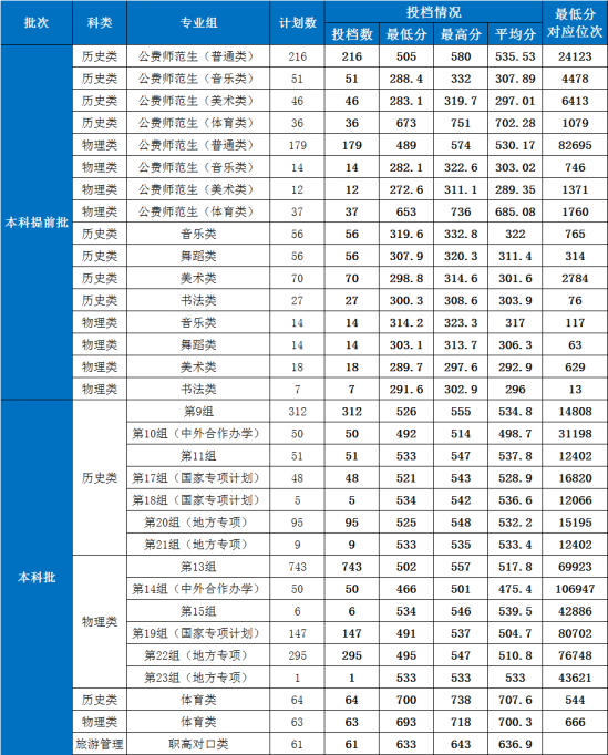 2022湖南第一師范學(xué)院錄取分數(shù)線（含2020-2021歷年）