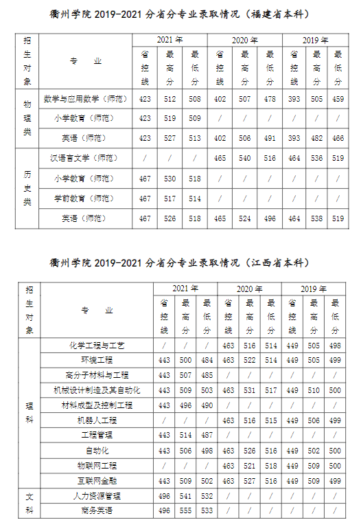 2022衢州學(xué)院錄取分?jǐn)?shù)線（含2020-2021歷年）