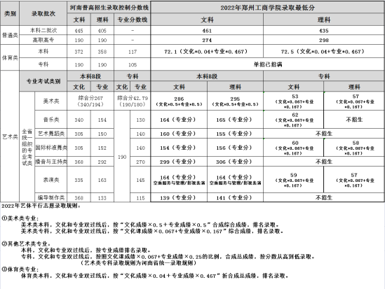 2022郑州工商学院录取分数线（含2020-2021历年）