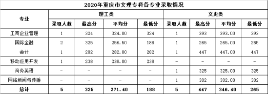 2022溫州商學院錄取分數(shù)線（含2020-2021歷年）