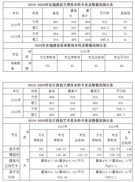 2022咸阳师范学院录取分数线（含2020-2021历年）