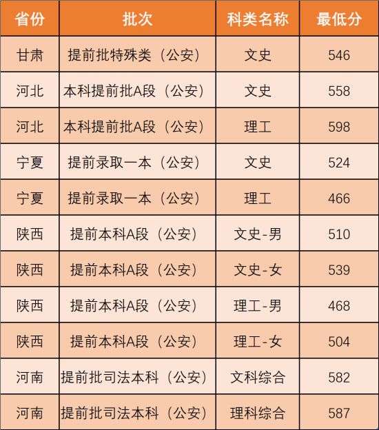 2022西北政法大学录取分数线（含2020-2021历年）