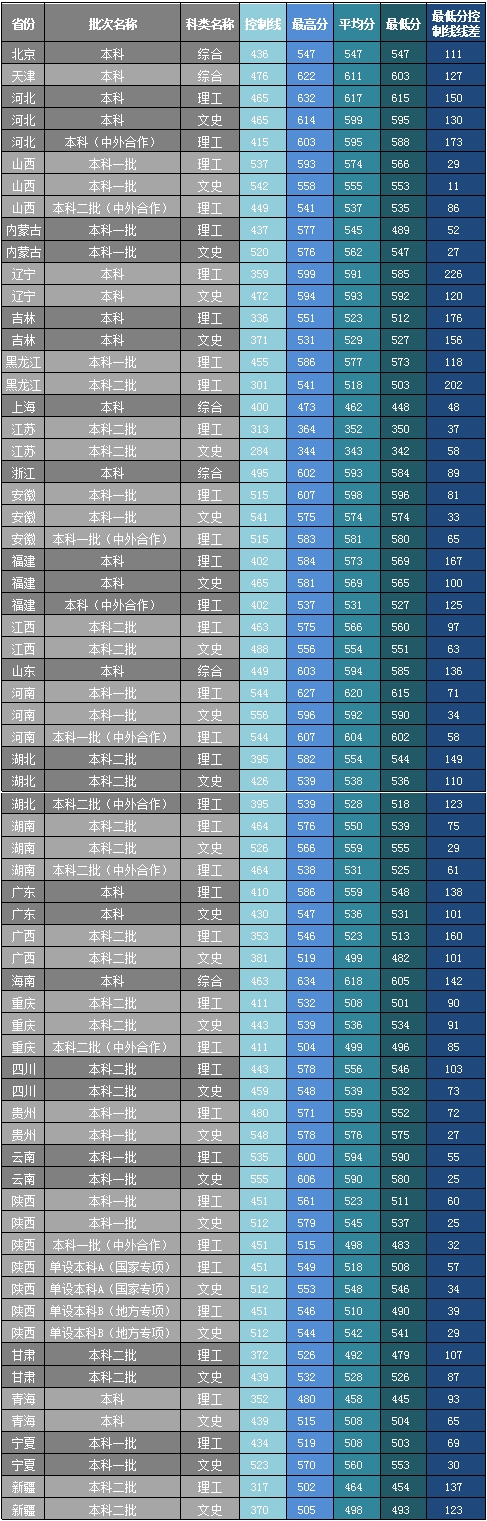 2022西安邮电大学录取分数线（含2020-2021历年）