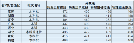 2022成都錦城學院錄取分數(shù)線（含2020-2021歷年）