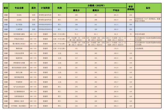 2022昌吉學院錄取分數線（含2020-2021歷年）