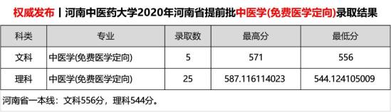 2022河南中医药大学录取分数线（含2020-2021历年）