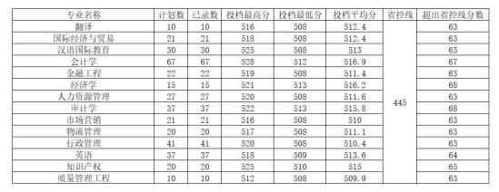 2022河南工程学院录取分数线（含2020-2021历年）