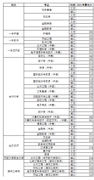 2022河南大學(xué)錄取分?jǐn)?shù)線(xiàn)（含2020-2021歷年）