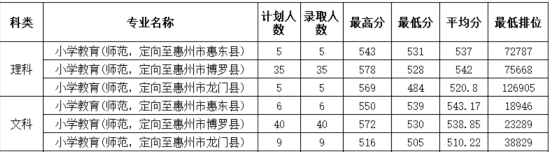 2022惠州學院錄取分數(shù)線（含2020-2021歷年）