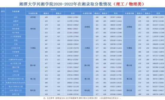 2022湘潭大學(xué)興湘學(xué)院錄取分數(shù)線（含2020-2021歷年）