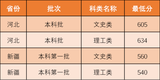 2022西北政法大学录取分数线（含2020-2021历年）