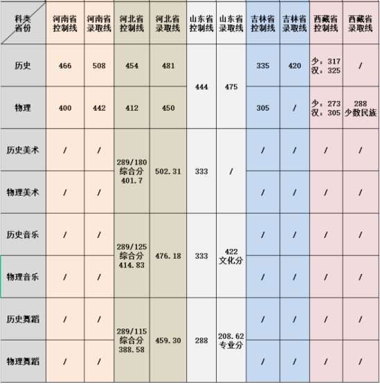 2022吉首大學(xué)張家界學(xué)院錄取分?jǐn)?shù)線（含2020-2021歷年）