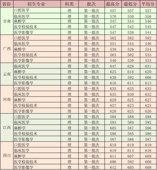 2022广东医科大学录取分数线（含2020-2021历年）