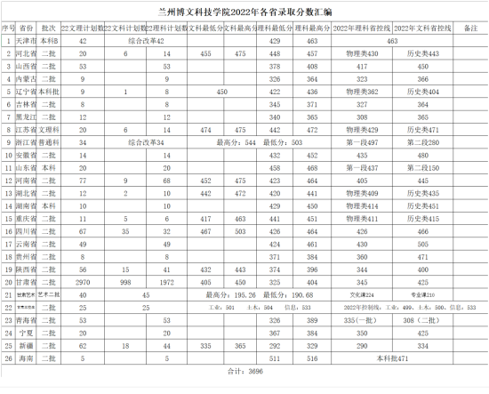 2022蘭州博文科技學(xué)院錄取分?jǐn)?shù)線（含2020-2021歷年）