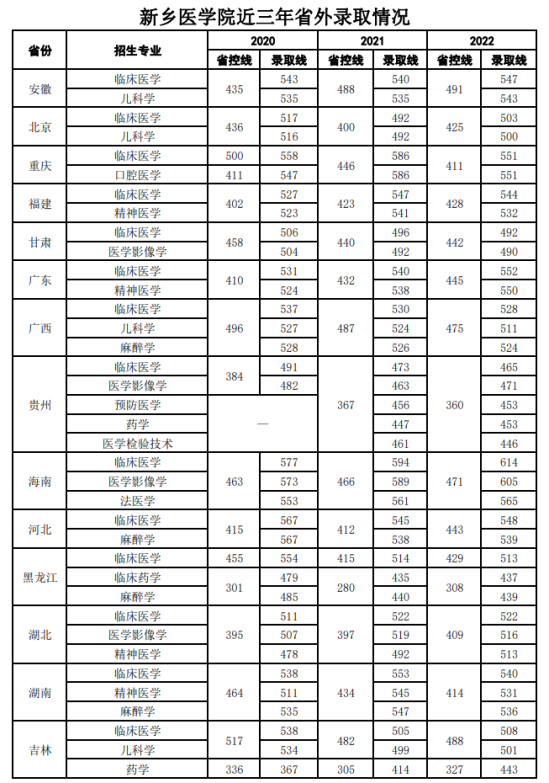 2022新乡医学院录取分数线（含2020-2021历年）