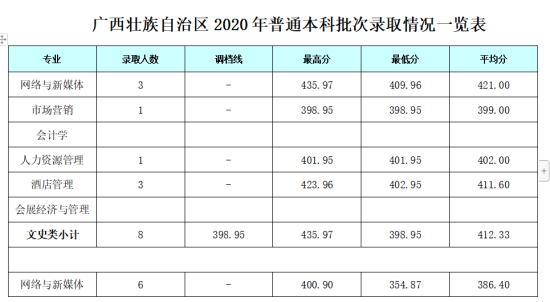 2022成都銀杏酒店管理學(xué)院錄取分?jǐn)?shù)線（含2020-2021歷年）