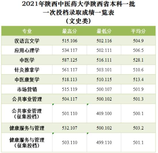 2022陕西中医药大学录取分数线（含2020-2021历年）