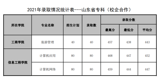 2022山东管理学院录取分数线（含2020-2021历年）