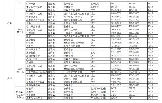 2022長江師范學(xué)院錄取分?jǐn)?shù)線（含2020-2021歷年）