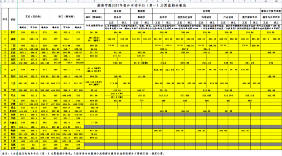 2021湘南学院录取分数线（含2019-2020历年）