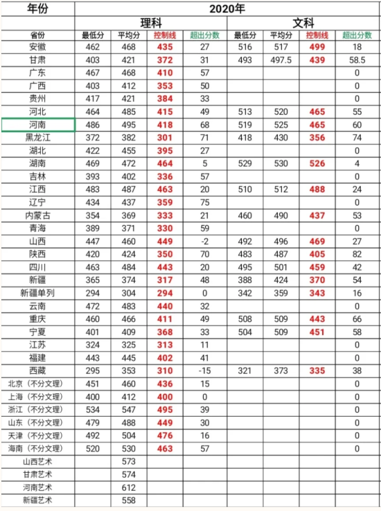 2022塔里木大學(xué)錄取分?jǐn)?shù)線（含2020-2021歷年）