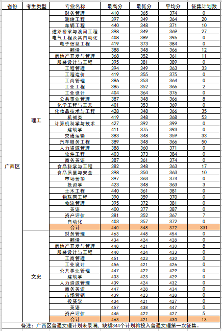 2022柳州工學(xué)院錄取分?jǐn)?shù)線（含2020-2021歷年）