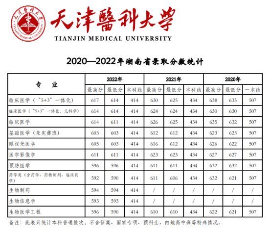 2022天津醫(yī)科大學(xué)錄取分數(shù)線（含2020-2021歷年）