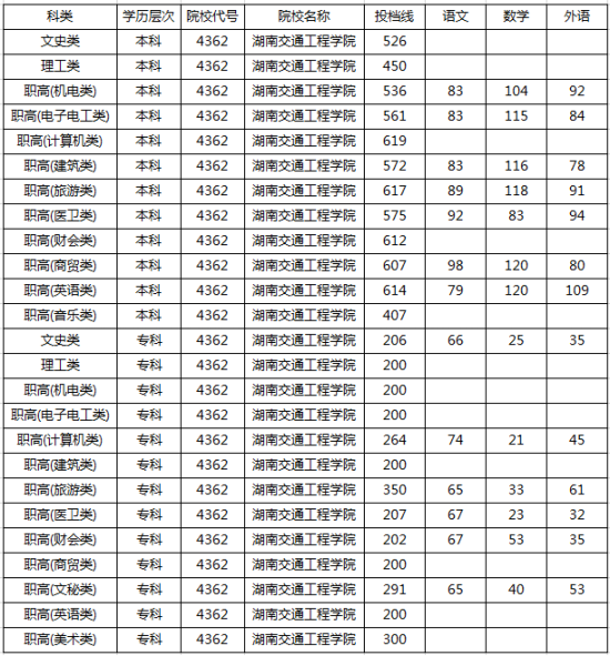 2020湖南交通工程學(xué)院錄取分?jǐn)?shù)線（含2016-2019歷年）