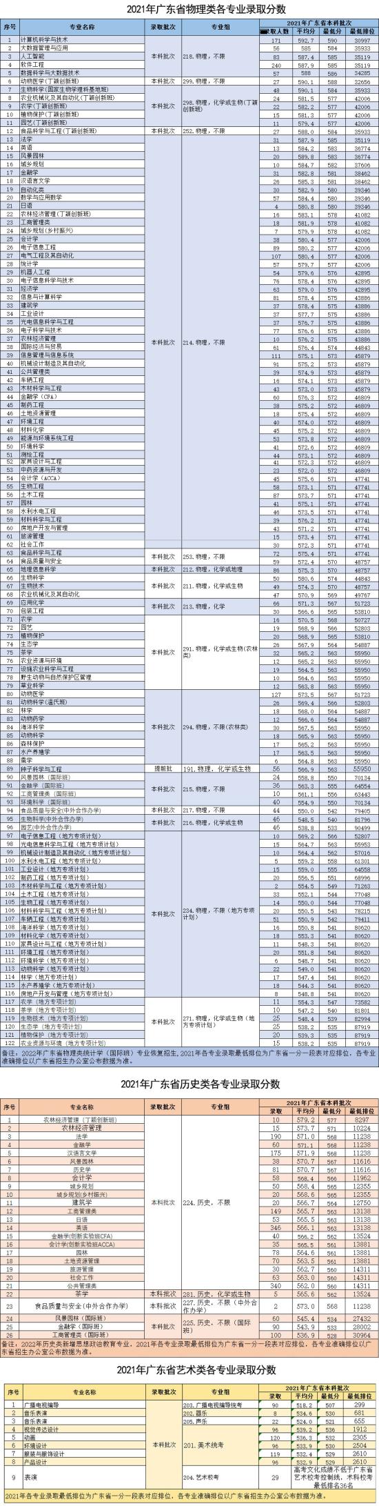 2022華南農(nóng)業(yè)大學(xué)錄取分?jǐn)?shù)線（含2020-2021歷年）