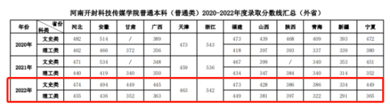 2022河南開封科技傳媒學(xué)院錄取分?jǐn)?shù)線（含2020-2021歷年）