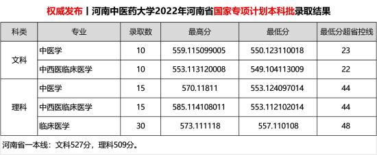 2022河南中医药大学录取分数线（含2020-2021历年）