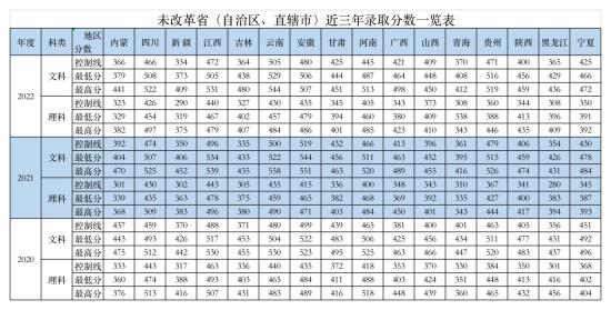 2022重庆财经学院录取分数线（含2020-2021历年）