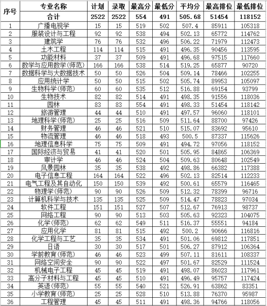 2022惠州學院錄取分數(shù)線（含2020-2021歷年）