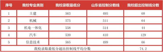 2020山東華宇工學院錄取分數線（含2016-2018歷年）