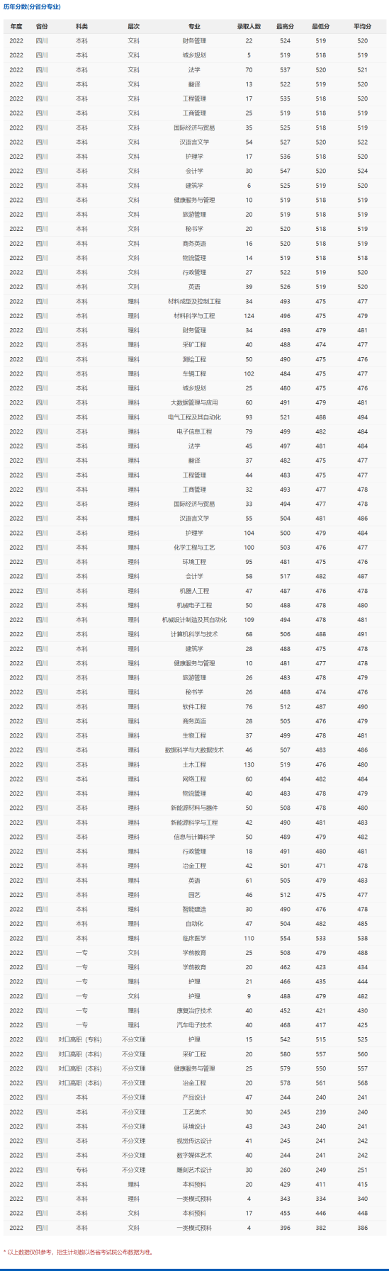 2022攀枝花学院录取分数线（含2020-2021历年）