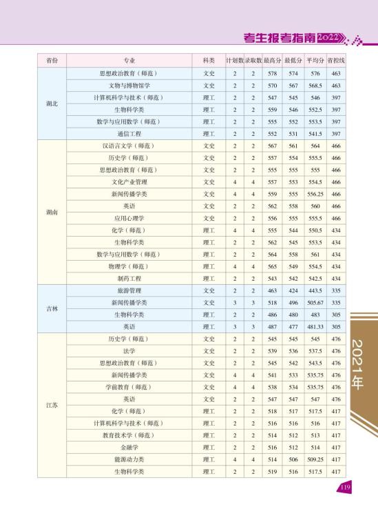 2022云南師范大學(xué)錄取分?jǐn)?shù)線(xiàn)（含2020-2021歷年）