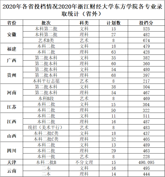 2022浙江财经大学东方学院录取分数线（含2020-2021历年）