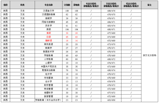 2022渭南師范學(xué)院錄取分?jǐn)?shù)線（含2020-2021歷年）