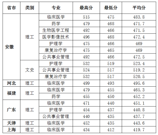 2022安徽医科大学临床医学院录取分数线（含2020-2021历年）