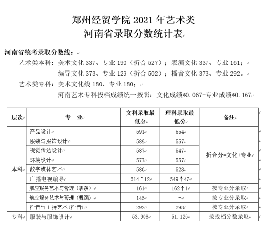 2022鄭州經(jīng)貿(mào)學(xué)院錄取分?jǐn)?shù)線(xiàn)（含2020-2021歷年）