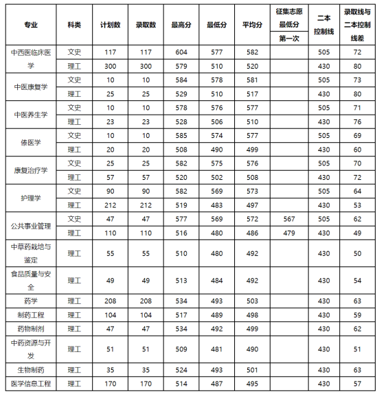 2022云南中医药大学录取分数线（含2020-2021历年）