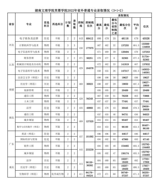 2022湖南文理学院芙蓉学院录取分数线（含2020-2021历年）